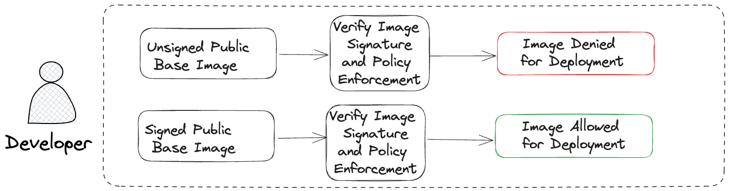 Developer flow with Cosign and OPA