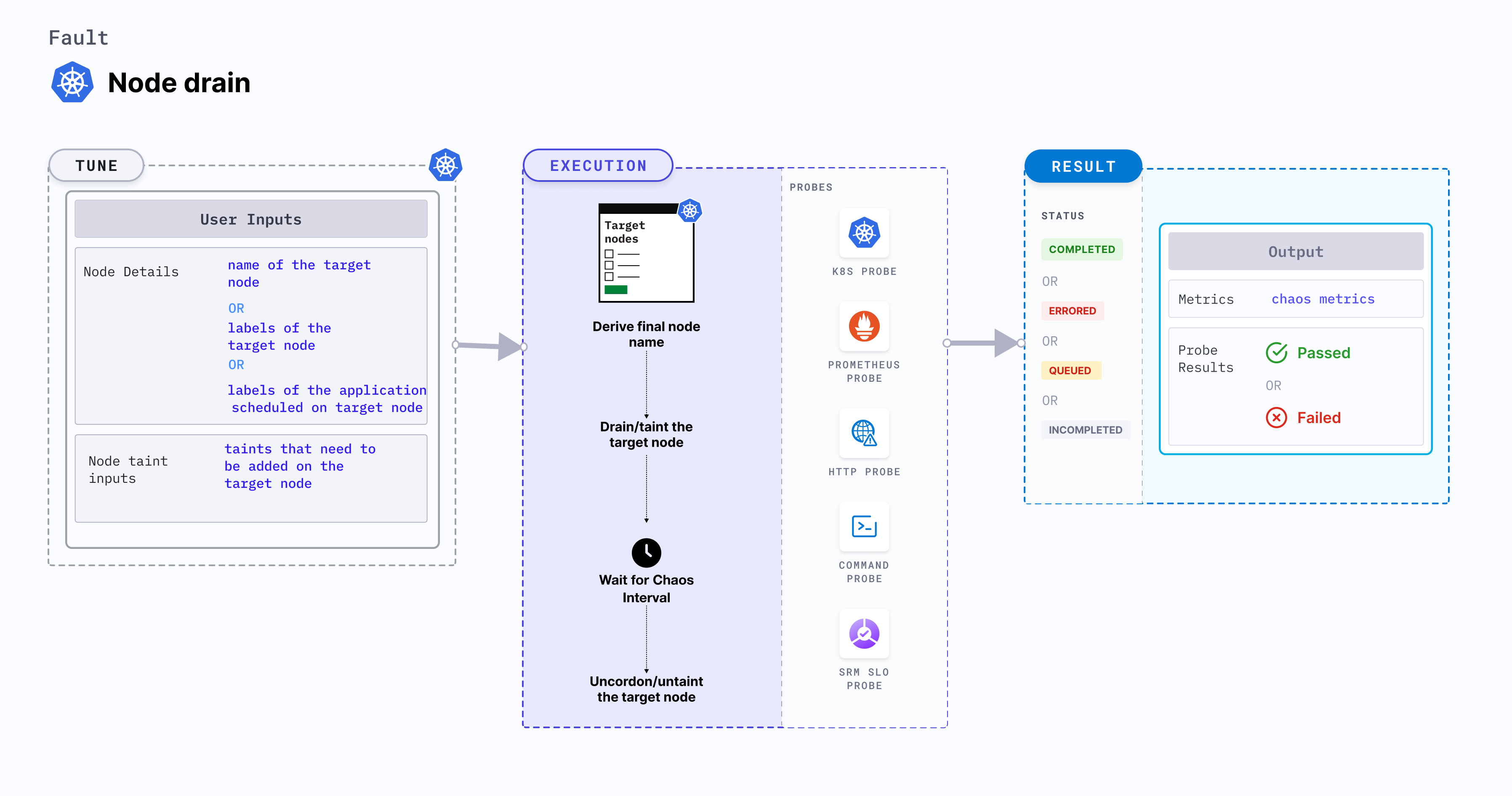 Node Drain