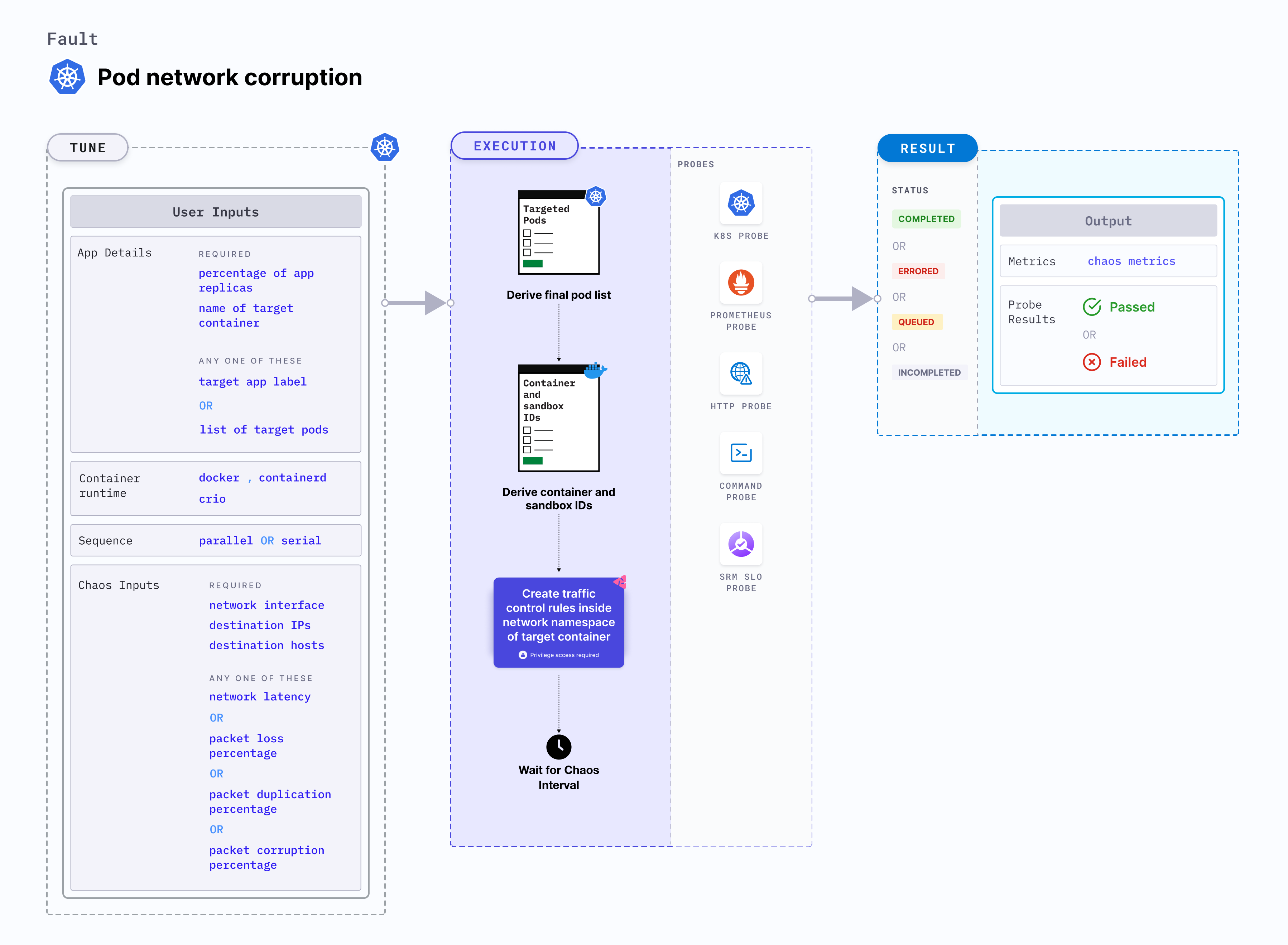 Pod Network Duplication