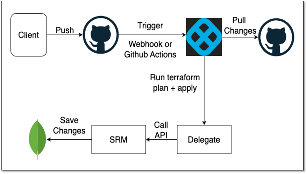 Push Terraform changes to repo